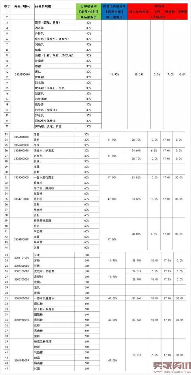 跨境利好：化妆品税率大幅下调