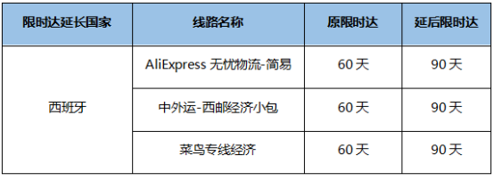 速卖通发布西班牙部分物流线路限时达延长——吉易跨境电商学院