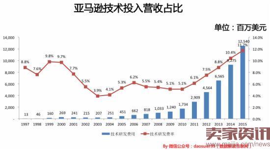 亚马逊如何在8年中从200亿直奔到4000亿