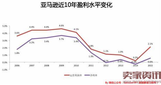亚马逊如何在8年中从200亿直奔到4000亿