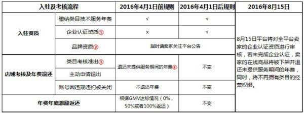 速卖通助力卖家全球市场转型升级，企业身份品牌资质为入门凭证