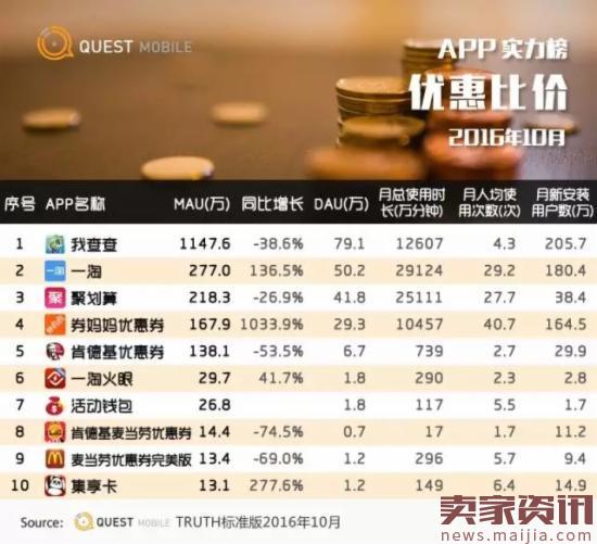 网购APP实力榜,7成女性喜欢跨境购物