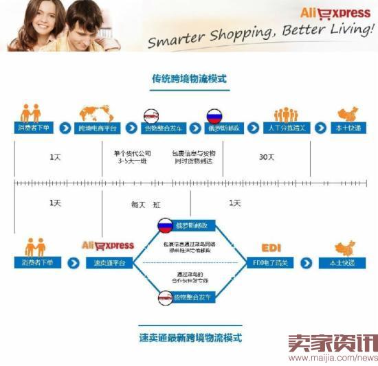 速卖通最新跨境物流模式