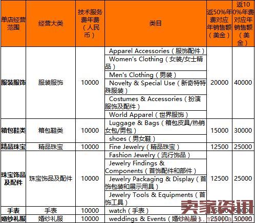2017年速卖通开店收费标准介绍