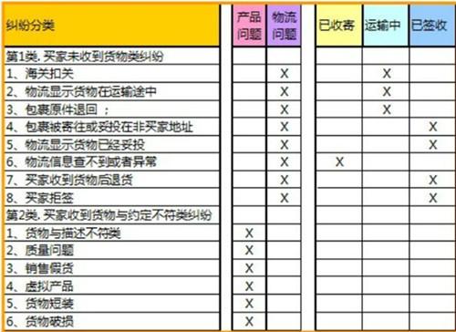 速卖通纠纷怎么处理 速卖通纠纷怎么处理