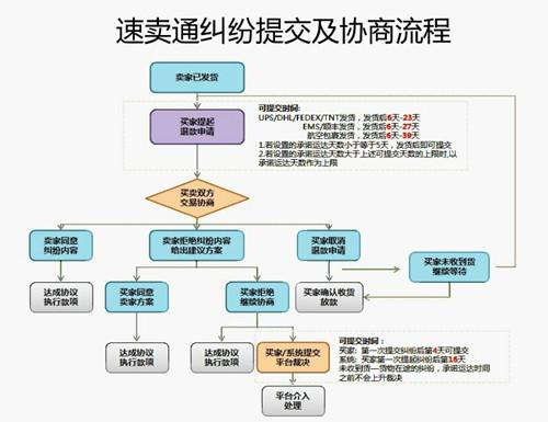 速卖通纠纷怎么处理 速卖通纠纷怎么处理