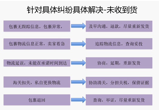 速卖通纠纷处理要注意什么