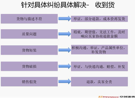 速卖通纠纷处理要注意什么