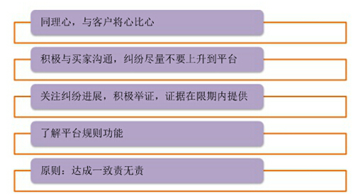速卖通纠纷处理要注意什么