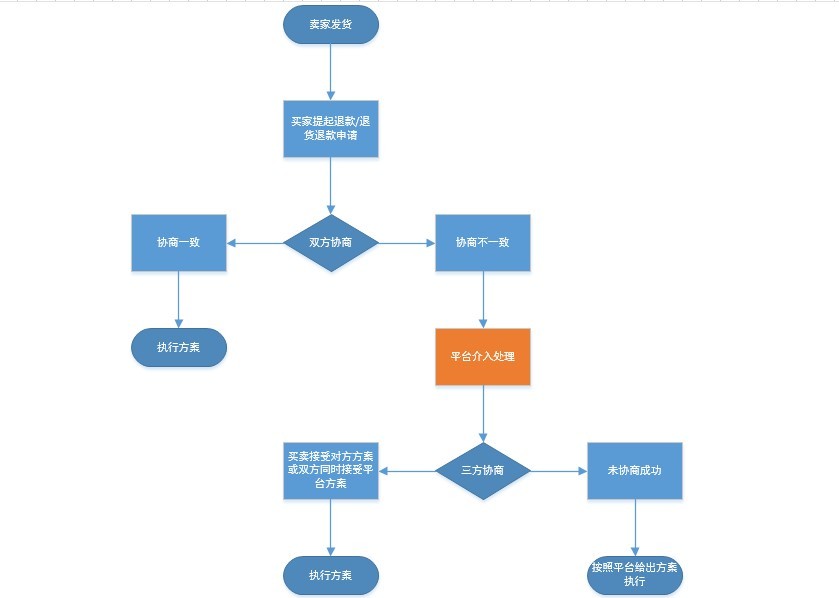 速卖通纠纷提交和协商的流程是什么 速卖通纠纷提交和协商的流程是什么