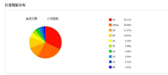 速卖通行业数据分析 速卖通行业数据分析