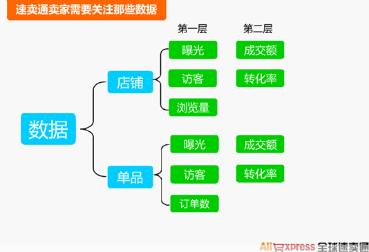 速卖通店铺诊断 速卖通店铺诊断