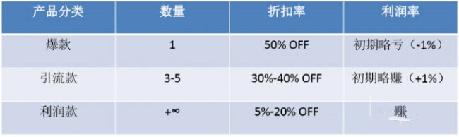 速卖通选品分析