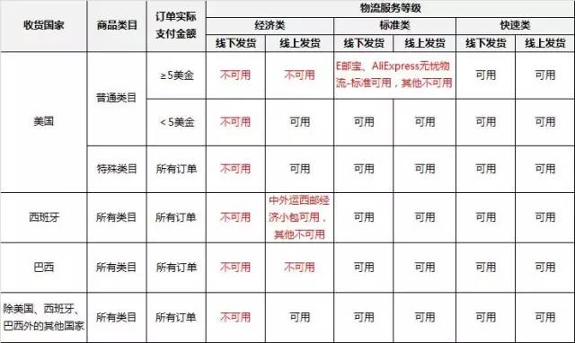 全球速卖通物流政策 全球速卖通物流政策