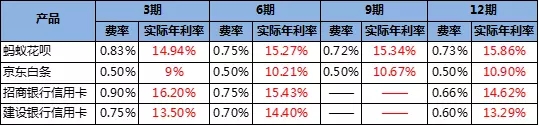 蚂蚁花呗最低还款利息高吗