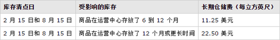 亚马逊FBA长期仓储怎么收费?常见问题如何解决.png