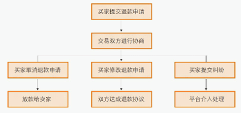 速卖通纠纷怎么处理 速卖通纠纷怎么处理