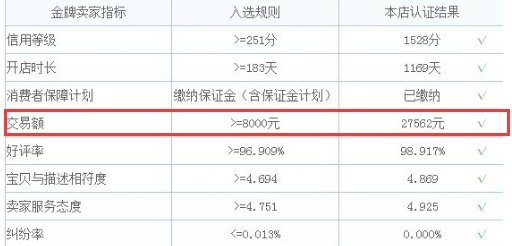淘宝金牌卖家交易额不够怎么办