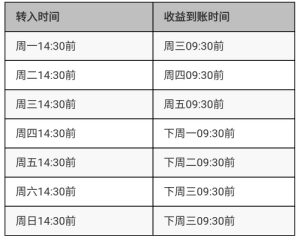 余利宝万份收益