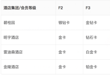 飞猪会员权益都有什么