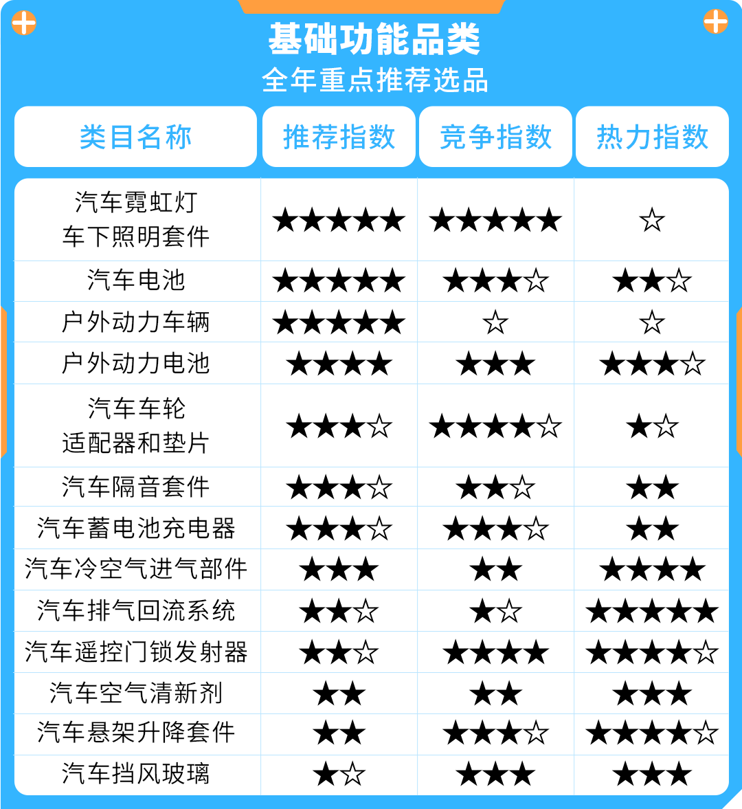 卖爆!上线亚马逊一年,销售额突破2500万,$千亿级的汽配品类太有赚头了!