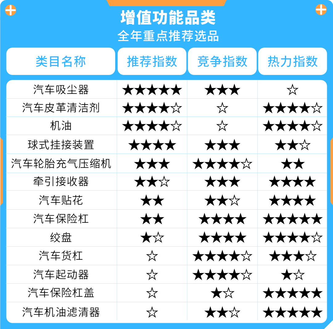卖爆!上线亚马逊一年,销售额突破2500万,$千亿级的汽配品类太有赚头了!